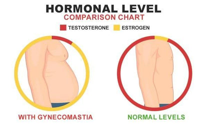 Chest Fat Burning Cream (Only Few Left)